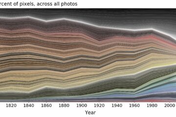 Analysis of colour over time